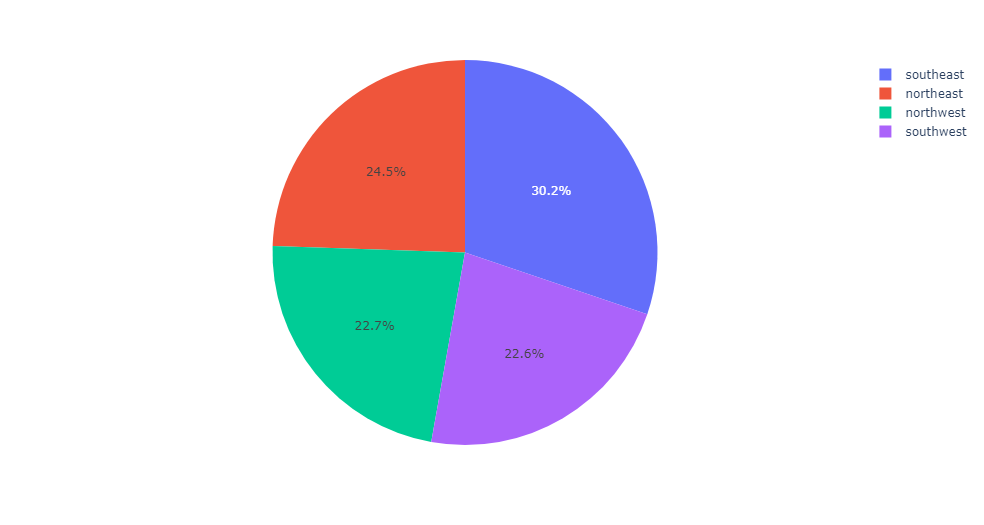 Charges by region pie chart