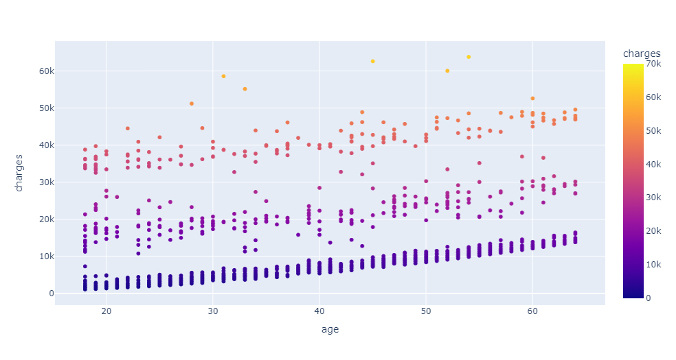 Age vs charges scatter plot